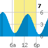 Lucy Point Creek entrance tide chart for Monday, February 7, 2022