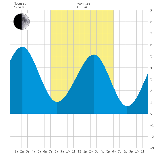 Lucy Point Creek entrance tide chart for Tuesday, February 8, 2022