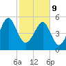 Lucy Point Creek entrance tide chart for Wednesday, February 9, 2022