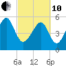 Lucy Point Creek entrance tide chart for Thursday, March 10, 2022