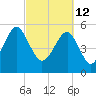 Lucy Point Creek entrance tide chart for Saturday, March 12, 2022