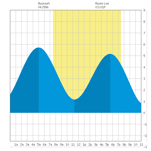 Lucy Point Creek entrance tide chart for Sunday, March 13, 2022