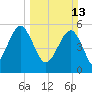 Lucy Point Creek entrance tide chart for Sunday, March 13, 2022
