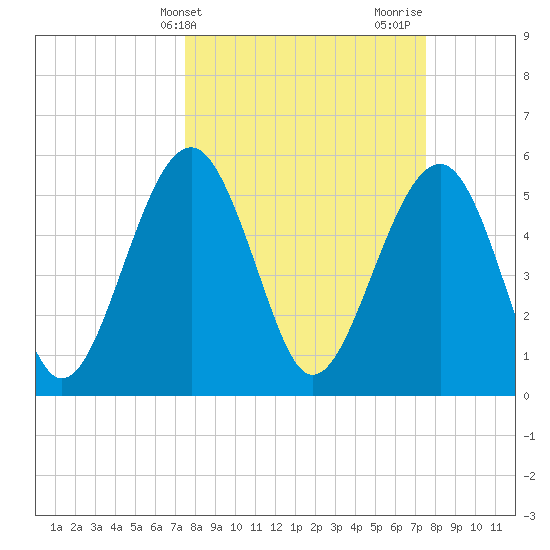 Lucy Point Creek entrance tide chart for Tuesday, March 15, 2022