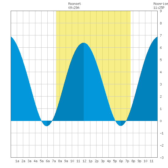Lucy Point Creek entrance tide chart for Monday, March 21, 2022