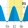 Lucy Point Creek entrance tide chart for Monday, March 21, 2022
