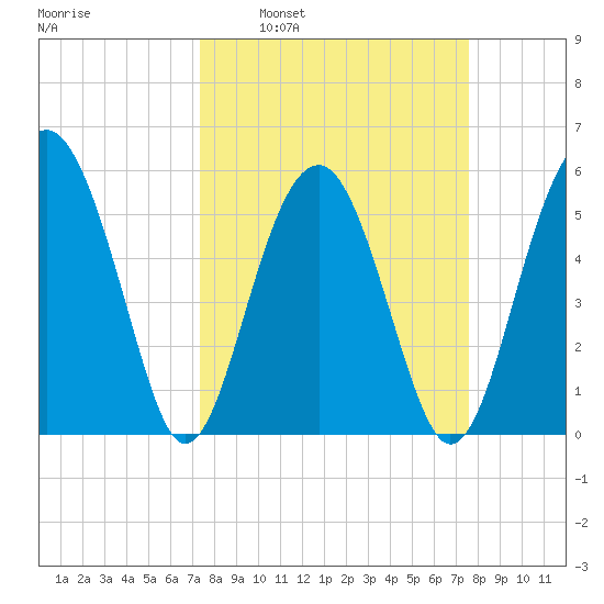 Lucy Point Creek entrance tide chart for Tuesday, March 22, 2022