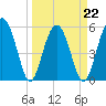 Lucy Point Creek entrance tide chart for Tuesday, March 22, 2022