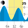 Lucy Point Creek entrance tide chart for Friday, March 25, 2022