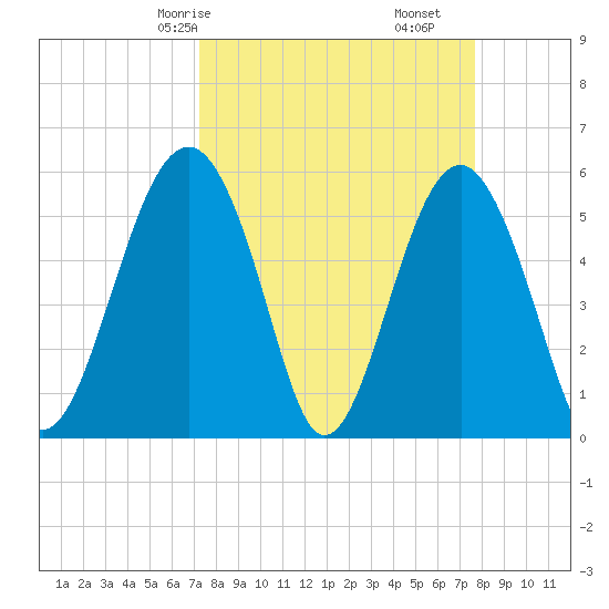 Lucy Point Creek entrance tide chart for Monday, March 28, 2022