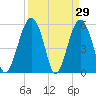 Lucy Point Creek entrance tide chart for Tuesday, March 29, 2022