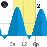 Lucy Point Creek entrance tide chart for Wednesday, March 2, 2022