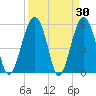 Lucy Point Creek entrance tide chart for Wednesday, March 30, 2022