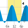 Lucy Point Creek entrance tide chart for Friday, March 4, 2022