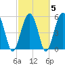 Lucy Point Creek entrance tide chart for Saturday, March 5, 2022
