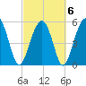 Lucy Point Creek entrance tide chart for Sunday, March 6, 2022