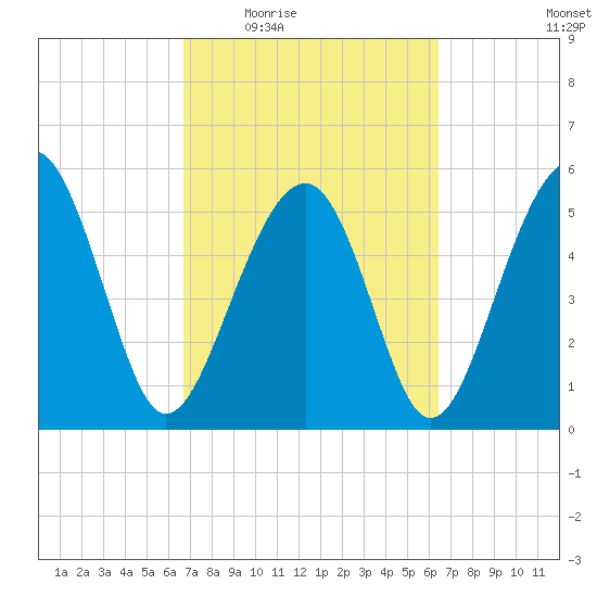 Lucy Point Creek entrance tide chart for Monday, March 7, 2022