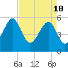 Lucy Point Creek entrance tide chart for Sunday, April 10, 2022