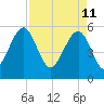 Lucy Point Creek entrance tide chart for Monday, April 11, 2022