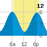 Lucy Point Creek entrance tide chart for Tuesday, April 12, 2022