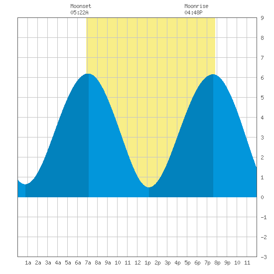Lucy Point Creek entrance tide chart for Wednesday, April 13, 2022