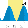 Lucy Point Creek entrance tide chart for Thursday, April 14, 2022