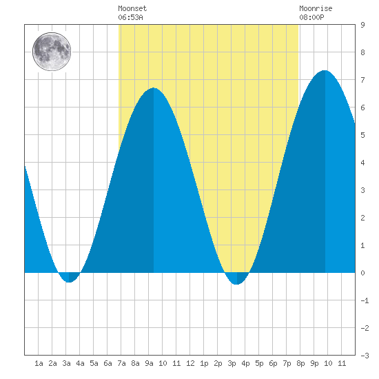 Lucy Point Creek entrance tide chart for Saturday, April 16, 2022