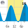 Lucy Point Creek entrance tide chart for Saturday, April 16, 2022