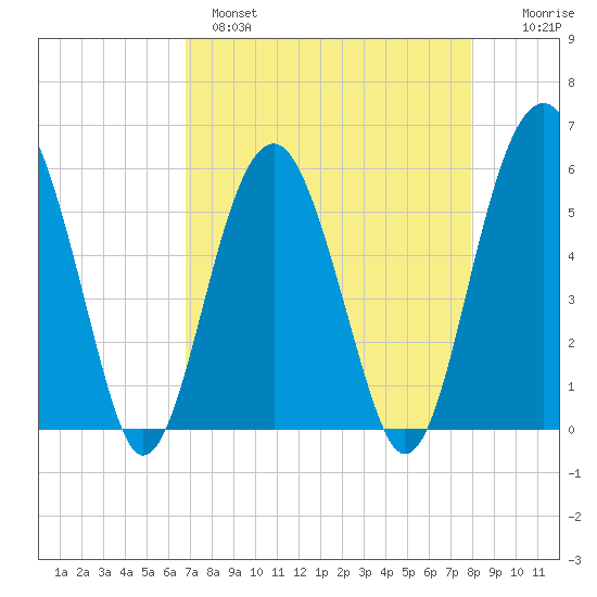 Lucy Point Creek entrance tide chart for Monday, April 18, 2022