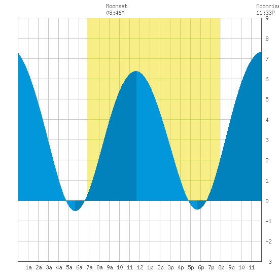Lucy Point Creek entrance tide chart for Tuesday, April 19, 2022