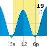 Lucy Point Creek entrance tide chart for Tuesday, April 19, 2022