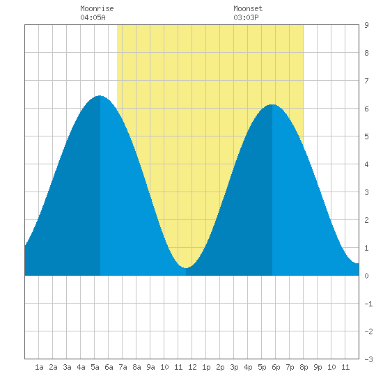 Lucy Point Creek entrance tide chart for Monday, April 25, 2022