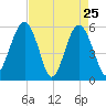 Lucy Point Creek entrance tide chart for Monday, April 25, 2022