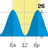 Lucy Point Creek entrance tide chart for Tuesday, April 26, 2022