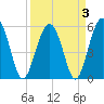 Lucy Point Creek entrance tide chart for Sunday, April 3, 2022