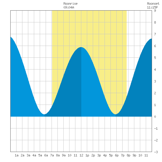Lucy Point Creek entrance tide chart for Monday, April 4, 2022
