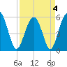 Lucy Point Creek entrance tide chart for Monday, April 4, 2022