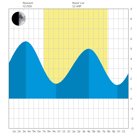 Lucy Point Creek entrance tide chart for Saturday, April 9, 2022