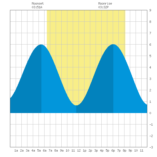 Lucy Point Creek entrance tide chart for Wednesday, May 11, 2022