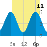 Lucy Point Creek entrance tide chart for Wednesday, May 11, 2022