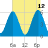Lucy Point Creek entrance tide chart for Thursday, May 12, 2022