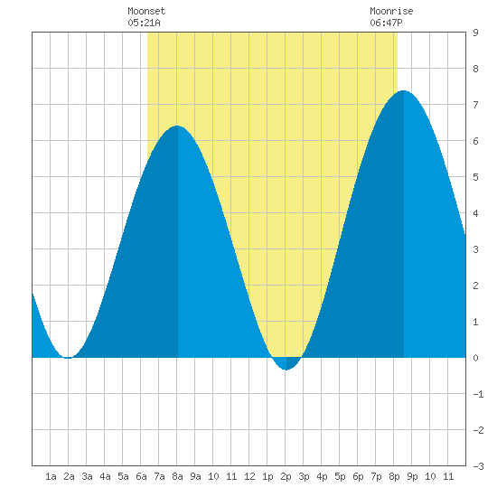 Lucy Point Creek entrance tide chart for Saturday, May 14, 2022