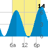 Lucy Point Creek entrance tide chart for Saturday, May 14, 2022