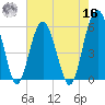 Lucy Point Creek entrance tide chart for Monday, May 16, 2022