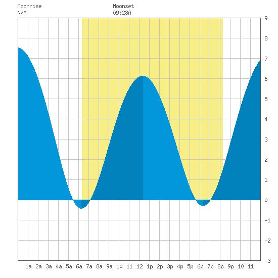 Lucy Point Creek entrance tide chart for Thursday, May 19, 2022