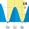Lucy Point Creek entrance tide chart for Thursday, May 19, 2022