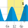 Lucy Point Creek entrance tide chart for Sunday, May 1, 2022