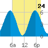 Lucy Point Creek entrance tide chart for Tuesday, May 24, 2022