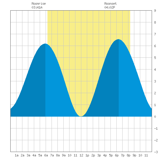 Lucy Point Creek entrance tide chart for Wednesday, May 25, 2022