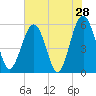 Lucy Point Creek entrance tide chart for Saturday, May 28, 2022